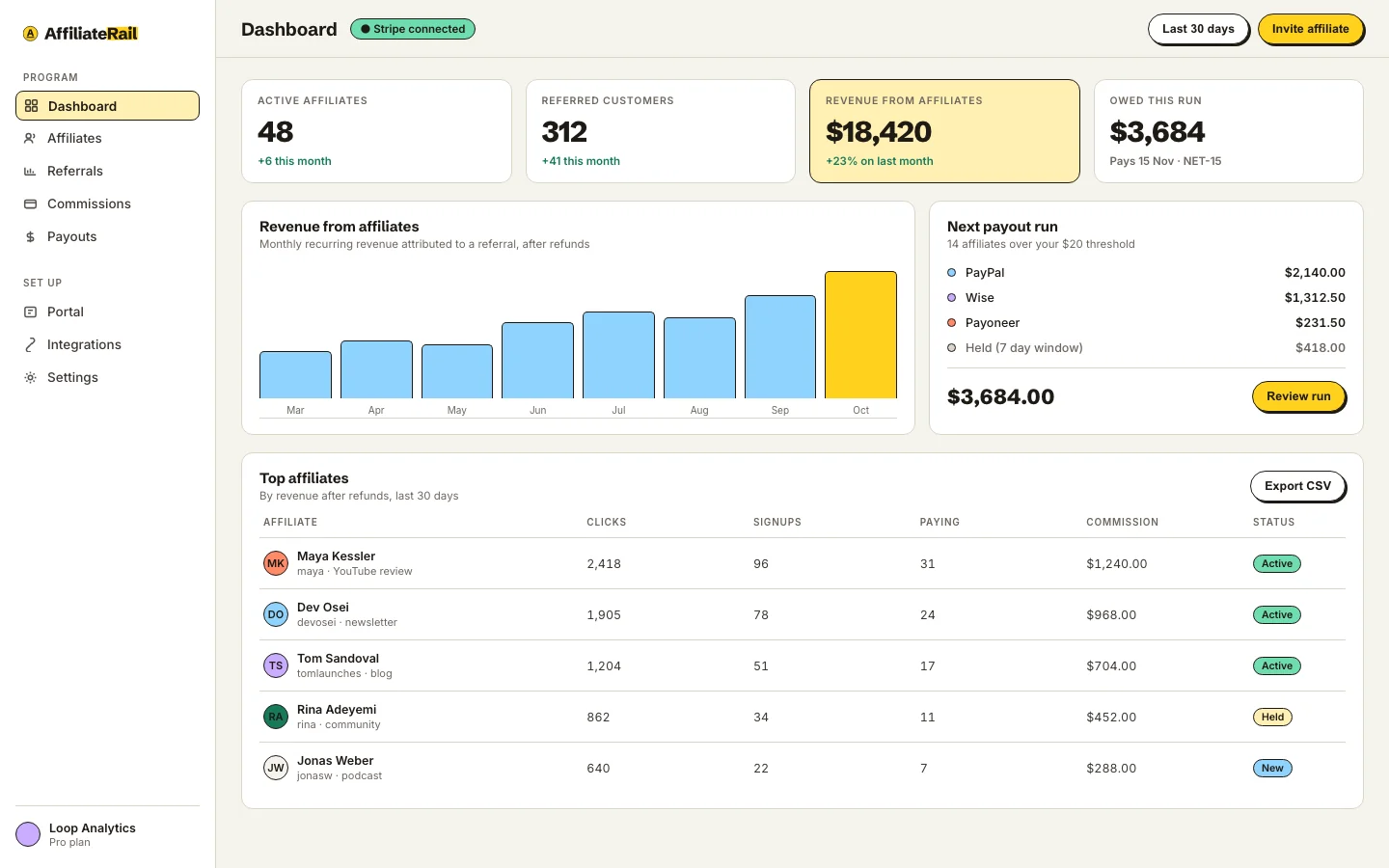 The AffiliateRail dashboard: active affiliates, referred customers, revenue from affiliates, what is owed this payout run, a revenue chart and a table of top affiliates