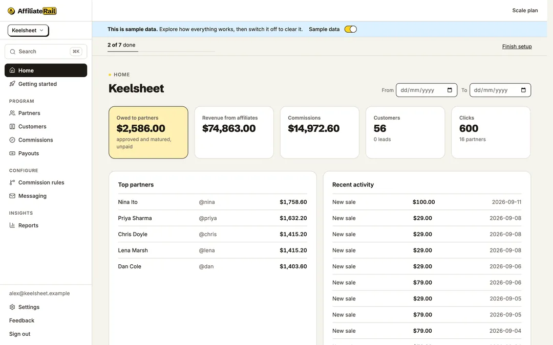 The AffiliateRail home screen on sample data: what you owe, revenue from affiliates, commissions, customers and clicks, then top partners and recent sales