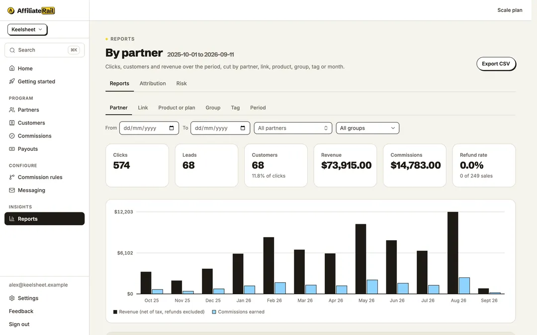 The reports screen on sample data: clicks, leads, customers, revenue, commissions and refund rate, then revenue and commissions by month
