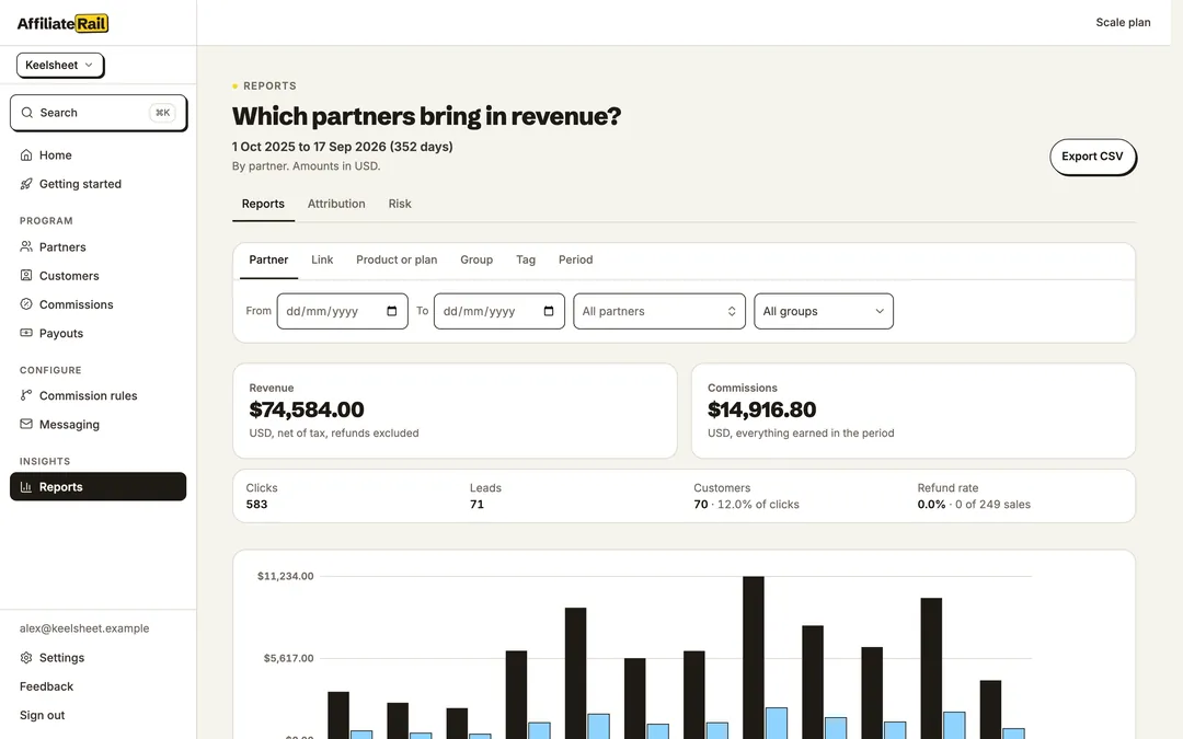 The reports screen on sample data: clicks, leads, customers, revenue, commissions and refund rate, then revenue and commissions by month