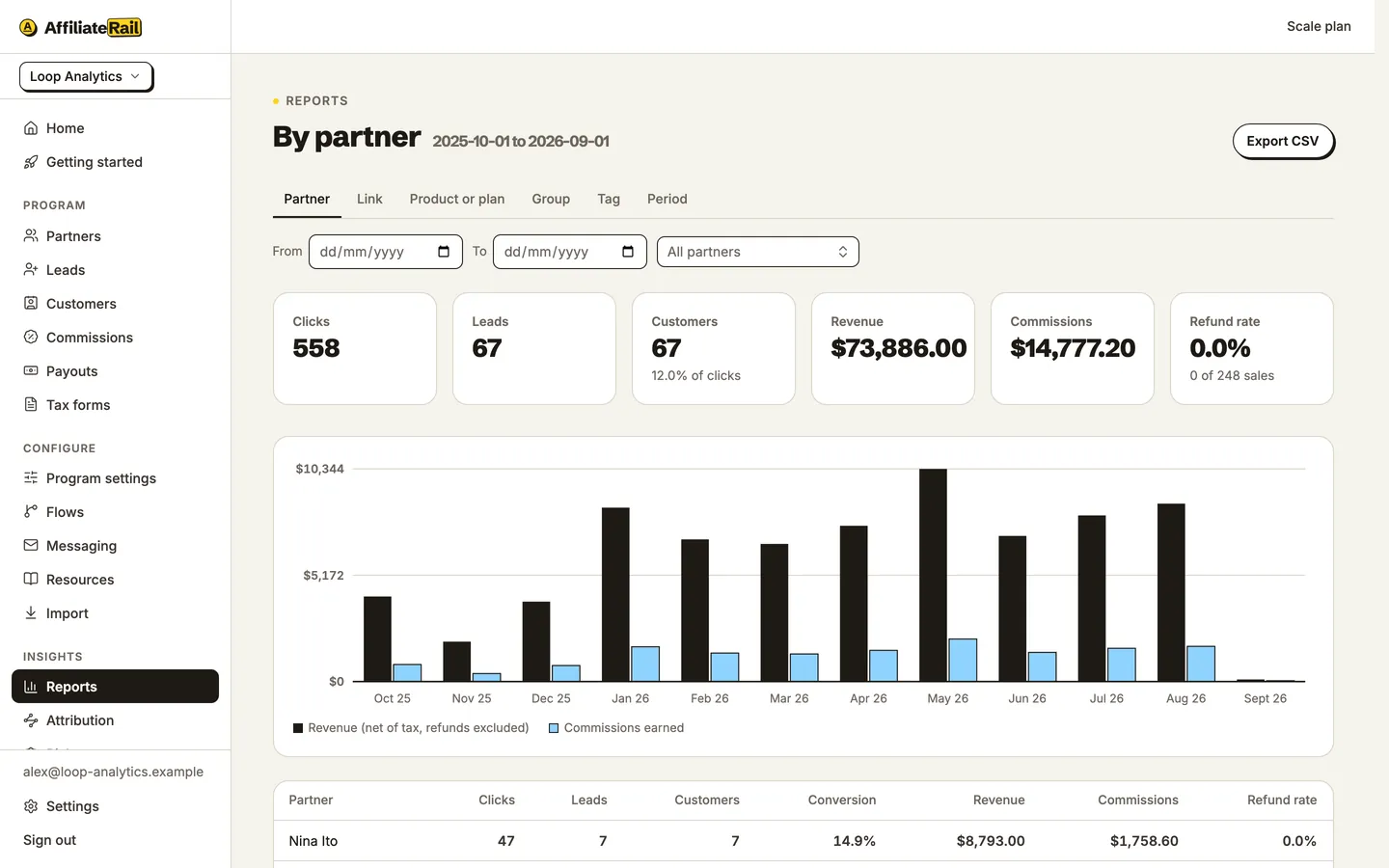 The AffiliateRail reports screen: revenue and commissions cut by partner, with a Direct row that reconciles to the headline